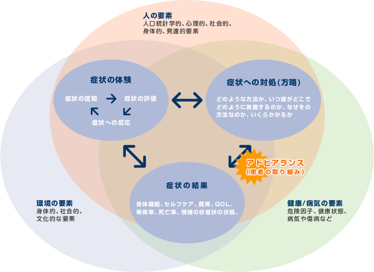 Symptom Management 症状マネジメント パトリシアJ.ラーソン-